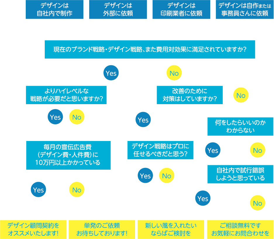 どのタイプ？