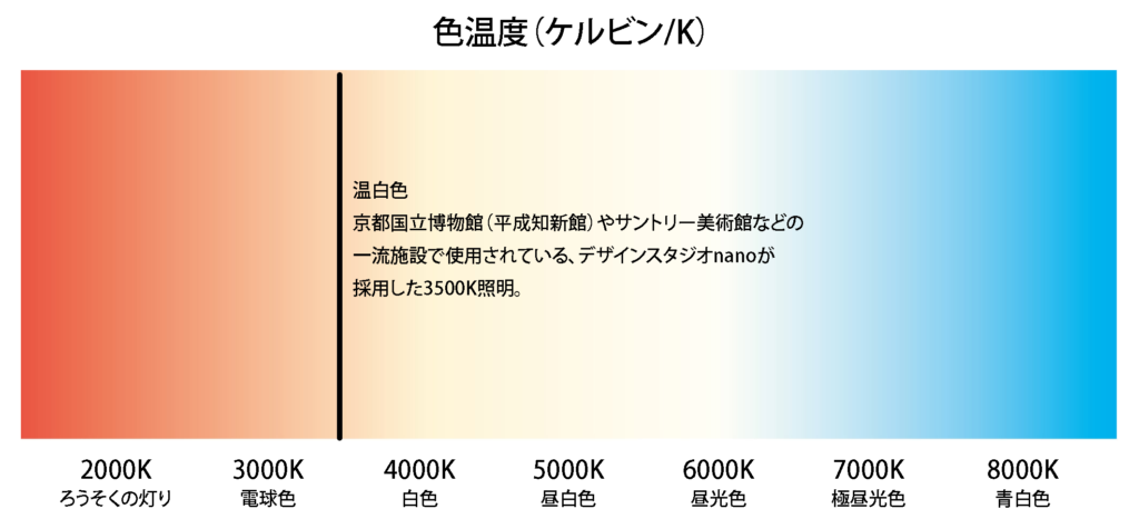 色温度が解き明かす「色彩の真実」